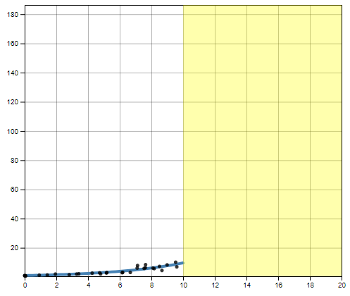 High Growth Rate, 50% Truncation, Linear Scale