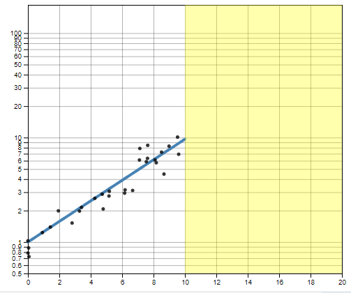 High Growth Rate, 50% Truncation, Log Scale