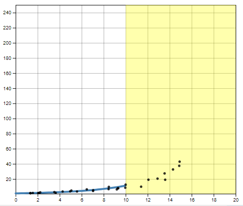 High Growth Rate, 75% Truncation, Linear Scale