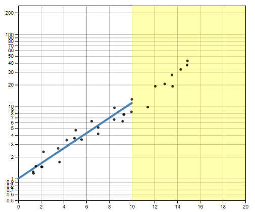 High Growth Rate, 75% Truncation, Log Scale