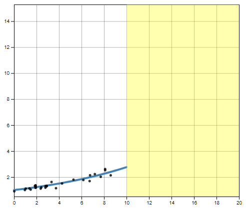 Low Growth Rate, 50% Truncation, Linear Scale