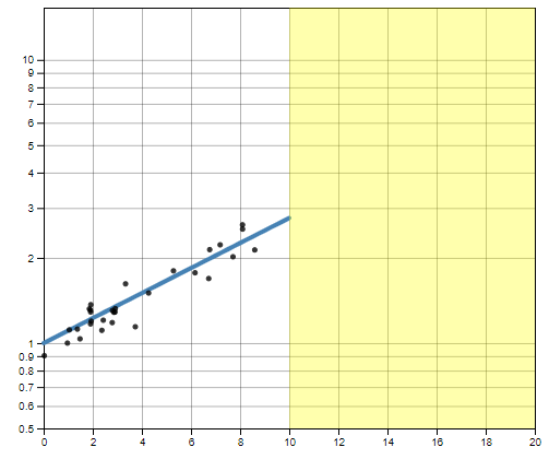 Low Growth Rate, 50% Truncation, Log Scale