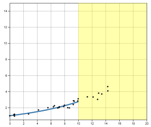 Low Growth Rate, 75% Truncation, Linear Scale