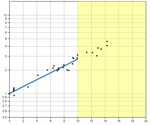Low Growth Rate, 75% Truncation, Log Scale