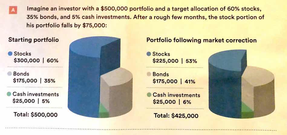 Here, the area and height both encode the same variable, leading to a far disproportionate number of pixels allocated to “Stocks” than “Cash Investments” (h/t Junk Charts. In the first chart, stocks make up 60% of the portfolio, but have 67.5% of the pixels; Cash makes up 5% of the portfolio but those investments represent 2.3% of the pixels.